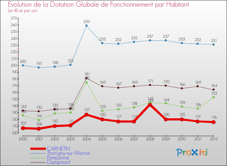 Evolution et montant de la dotation globale de fonctionnement par Habitant pour CARNETIN et les communes proches Comparaison des dotations globales de fonctionnement par habitant pour CARNETIN et les communes voisines