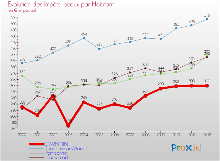 Evolution et montant des impôts locaux par Habitant pour CARNETIN et les communes proches Comparaison des impôts locaux par habitant pour CARNETIN et les communes voisines