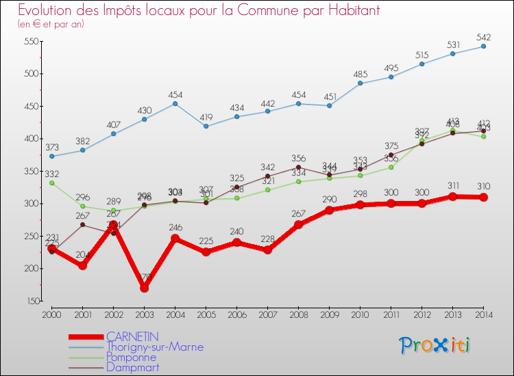 Evolution et montant des impôts locaux par Habitant pour CARNETIN et les communes proches de 2000 à 2014 Comparaison des impôts locaux par habitant pour CARNETIN et les communes voisines de 2000 à 2014