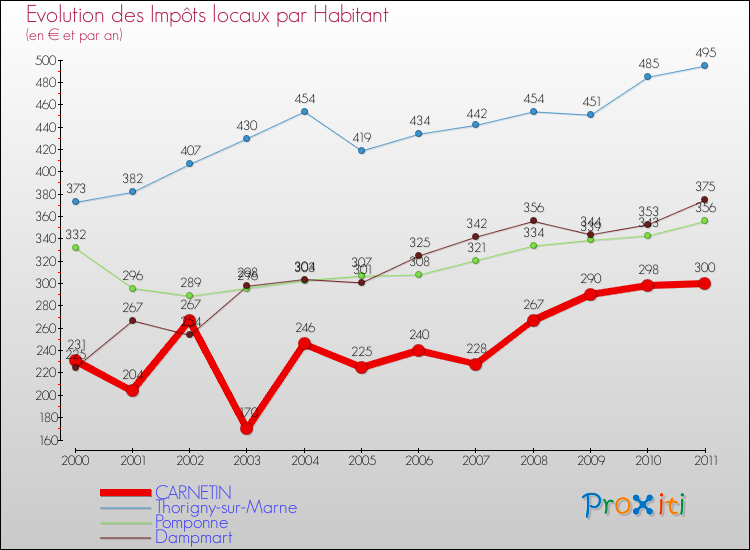 Evolution et montant des impôts locaux par Habitant pour CARNETIN et les communes proches Comparaison des impôts locaux par habitant pour CARNETIN et les communes voisines
