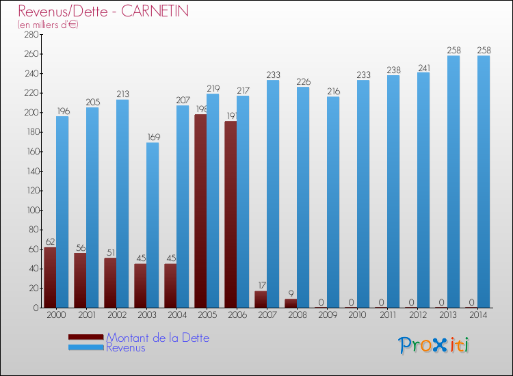 Evolution comparée de la dette et des revenus pour la commune de CARNETIN de 2000 à 2014 Comparaison de la dette et des revenus pour CARNETIN de 2000 à 2014