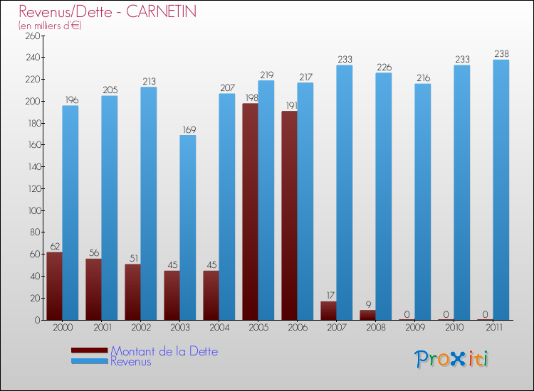Evolution comparée de la dette et des revenus pour la commune de CARNETIN de 2000 à 2011 Comparaison de la dette et des revenus pour CARNETIN de 2000 à 2011