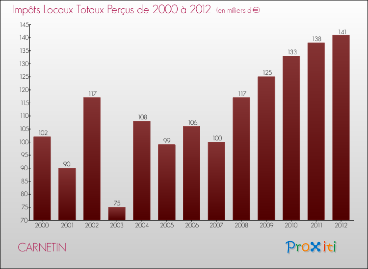 Evolution des Impôts Locaux pour la commune de CARNETIN de 2000 à 2012 Evolution des Impôts Locaux pour CARNETIN de 2000 à 2012