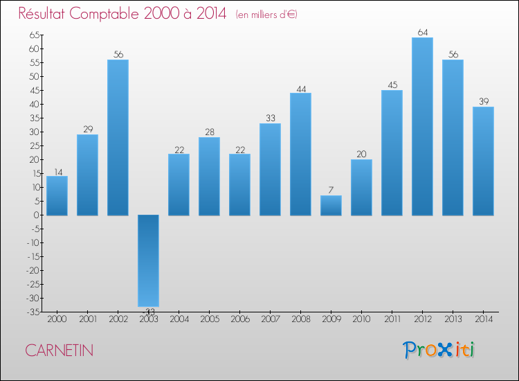 Evolution du résultat comptable pour la commune de CARNETIN de 2000 à 2014 Evolution du résultat comptable pour CARNETIN de 2000 à 2014