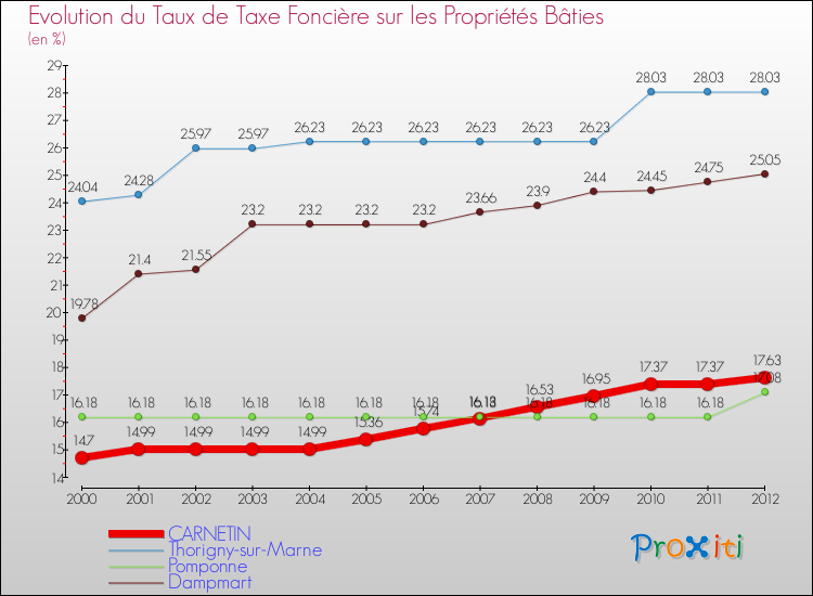 Evolution du taux de la taxe foncière sur le bati pour CARNETIN et les communes proches de 2000 à 2012 Comparaison des taux de taxe foncière sur le bati pour CARNETIN et les communes voisines de 2000 à 2012