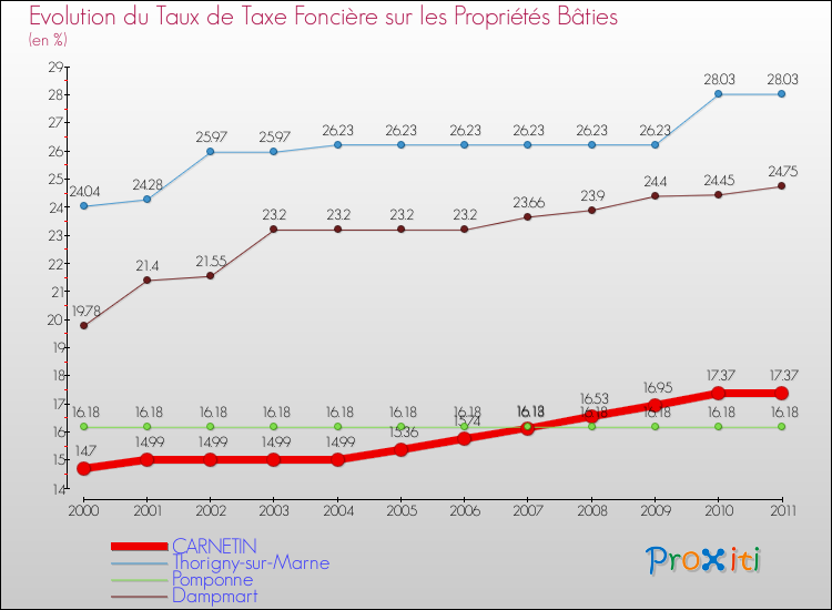 Evolution du taux de la taxe foncière sur le bati pour CARNETIN et les communes proches Comparaison des taux de taxe foncière sur le bati pour CARNETIN et les communes voisines