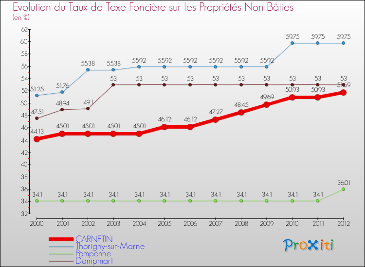 Evolution du taux de la taxe foncière sur les immeubles et terrains non batis pour CARNETIN et les communes proches de 2000 à 2012 Comparaison des taux de la taxe foncière sur les immeubles et terrains non batis pour CARNETIN et les communes voisines de 2000 à 2012