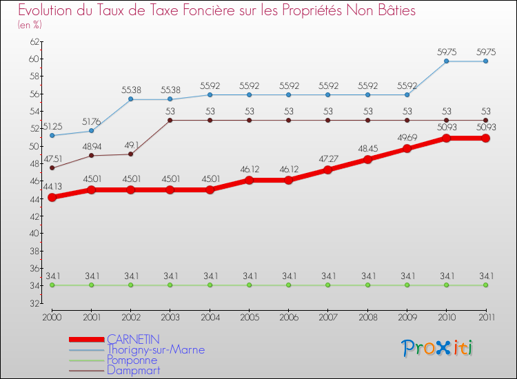 Evolution du taux de la taxe foncière sur les immeubles et terrains non batis pour CARNETIN et les communes proches Comparaison des taux de la taxe foncière sur les immeubles et terrains non batis pour CARNETIN et les communes voisines