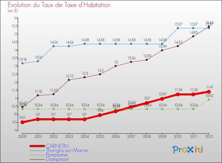 Evolution du taux de la taxe d'habitation pour CARNETIN et les communes proches Comparaison des taux de la taxe d'habitation pour CARNETIN et les communes voisines