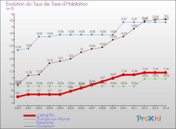 Evolution du taux de la taxe d'habitation pour CARNETIN et les communes proches de 2000 à 2014 Comparaison des taux de la taxe d'habitation pour CARNETIN et les communes voisines de 2000 à 2014