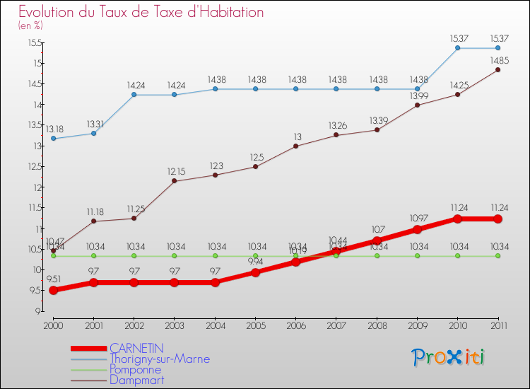 Evolution du taux de la taxe d'habitation pour CARNETIN et les communes proches Comparaison des taux de la taxe d'habitation pour CARNETIN et les communes voisines