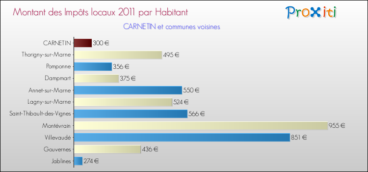 Montant des impôts locaux par Habitant pour CARNETIN et les communes proches Comparaison des impôts locaux par habitant pour CARNETIN et les communes voisines
