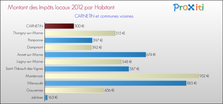 Montant des impôts locaux par Habitant pour CARNETIN et les communes proches Comparaison des impôts locaux par habitant pour CARNETIN et les communes voisines