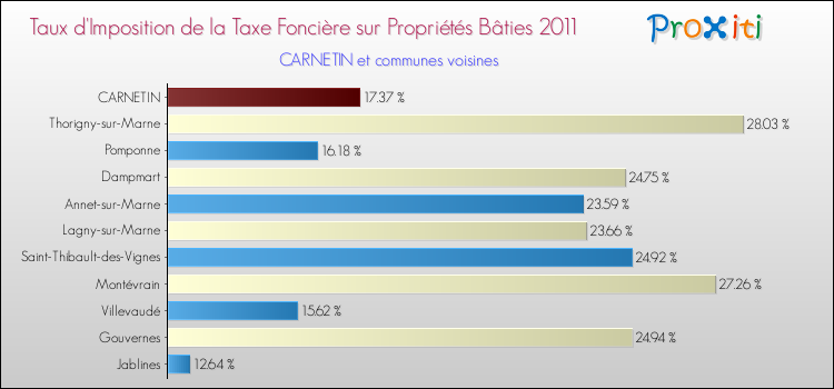 Taux d'imposition de la taxe foncière sur le bati 2011 pour CARNETIN et les communes proches Comparaison des taux d'imposition de la taxe foncière sur le bati 2011 pour CARNETIN et les communes voisines