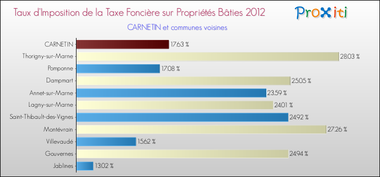Taux d'imposition de la taxe foncière sur le bati 2012 pour CARNETIN et les communes proches Comparaison des taux d'imposition de la taxe foncière sur le bati 2012 pour CARNETIN et les communes voisines