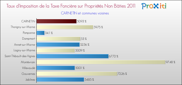 Taux d'imposition de la taxe foncière sur les immeubles et terrains non batis 2011 pour CARNETIN et les communes proches Comparaison des taux d'imposition de la taxe foncière sur les immeubles et terrains non batis 2011 pour CARNETIN et les communes voisines