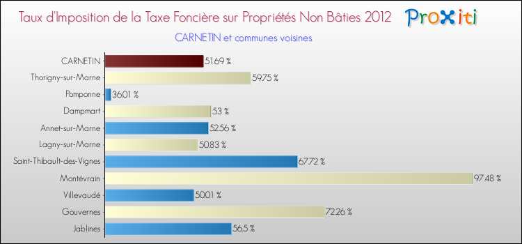 Taux d'imposition de la taxe foncière sur les immeubles et terrains non batis 2012 pour CARNETIN et les communes proches Comparaison des taux d'imposition de la taxe foncière sur les immeubles et terrains non batis 2012 pour CARNETIN et les communes voisines
