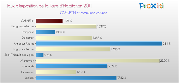 Taux d'imposition de la taxe d'habitation 2011 pour CARNETIN et les communes proches Comparaison des taux d'imposition de la taxe d'habitation 2011 pour CARNETIN et les communes voisines