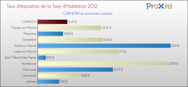 Taux d'imposition de la taxe d'habitation 2012 pour CARNETIN et les communes proches Comparaison des taux d'imposition de la taxe d'habitation 2012 pour CARNETIN et les communes voisines