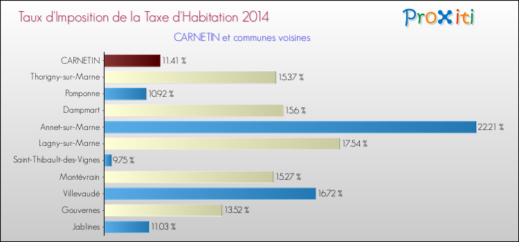 Taux d'imposition de la taxe d'habitation 2014 pour CARNETIN et les communes proches Comparaison des taux d'imposition de la taxe d'habitation 2014 pour CARNETIN et les communes voisines