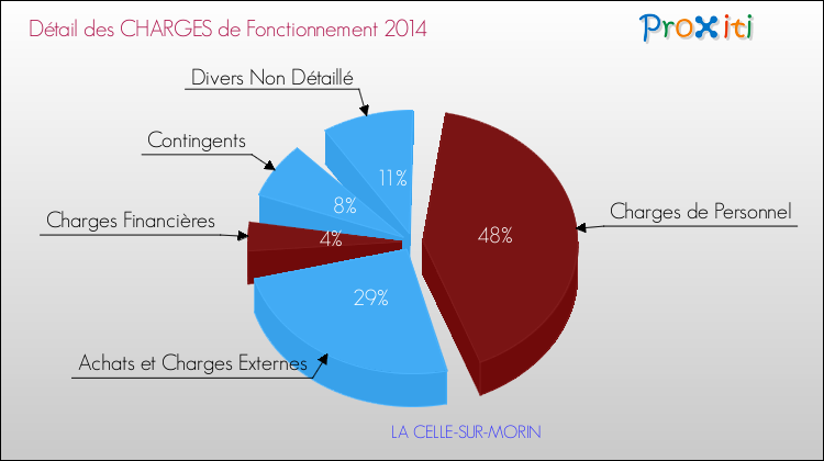 Décomposition des Charges de Fonctionnement 2014 de la commune de LA CELLE-SUR-MORIN Charges de Fonctionnement 2014 pour la commune de LA CELLE-SUR-MORIN