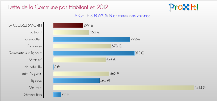 Dette par habitant de la commune en 2012 pour LA CELLE-SUR-MORIN et les communes proches Comparaison de la dette par habitant de la commune en 2012 pour LA CELLE-SUR-MORIN et les communes voisines