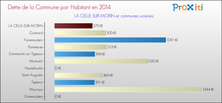 Dette par habitant de la commune en 2014 pour LA CELLE-SUR-MORIN et les communes proches Comparaison de la dette par habitant de la commune en 2014 pour LA CELLE-SUR-MORIN et les communes voisines