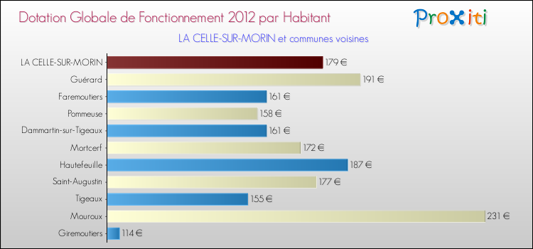 Montant des dotations globales de fonctionnement DGF par Habitant pour LA CELLE-SUR-MORIN et les communes proches Comparaison des des dotations globales de fonctionnement DGF par habitant pour LA CELLE-SUR-MORIN et les communes voisines