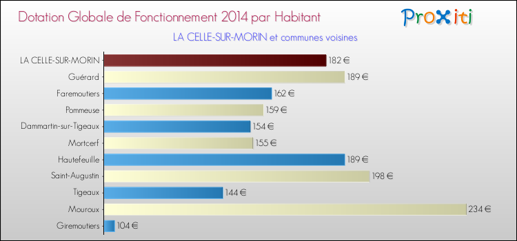 Montant des dotations globales de fonctionnement DGF par Habitant pour LA CELLE-SUR-MORIN et les communes proches en 2014. Comparaison des des dotations globales de fonctionnement DGF par habitant pour LA CELLE-SUR-MORIN et les communes voisines en 2014.