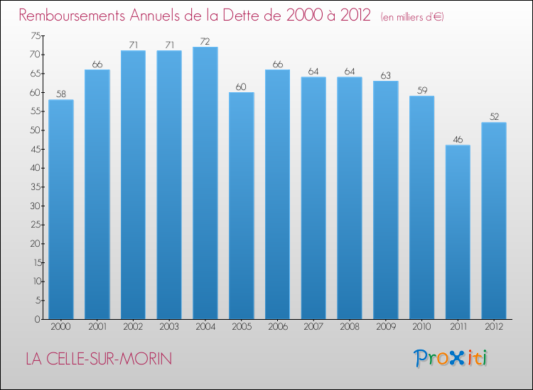 Evolution de l'annuité de la dette pour la commune de LA CELLE-SUR-MORIN de 2000 à 2012 Annuités de la dette pour LA CELLE-SUR-MORIN de 2000 à 2012