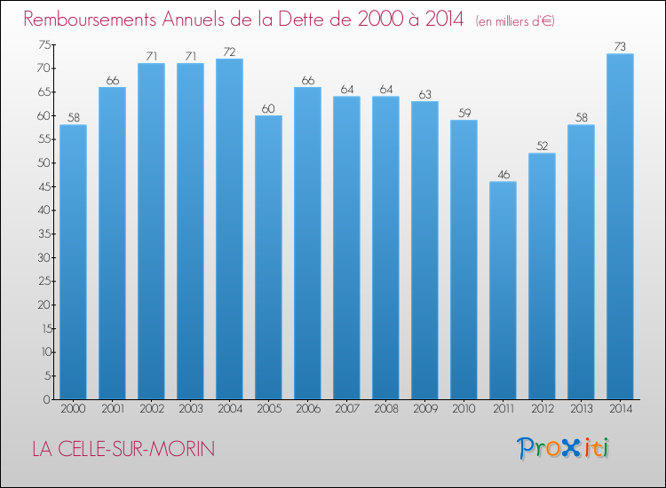 Evolution de l'annuité de la dette pour la commune de LA CELLE-SUR-MORIN de 2000 à 2014 Annuités de la dette pour LA CELLE-SUR-MORIN de 2000 à 2014
