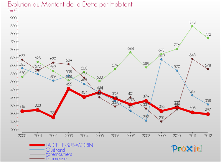 Evolution de la dette par habitant pour la commune de LA CELLE-SUR-MORIN et les communes proches de 2000 à 2012 Comparaison de la dette par habitant pour LA CELLE-SUR-MORIN et les communes voisines de 2000 à 2012