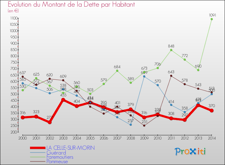 Evolution de la dette par habitant pour la commune de LA CELLE-SUR-MORIN et les communes proches de 2000 à 2014 Comparaison de la dette par habitant pour LA CELLE-SUR-MORIN et les communes voisines de 2000 à 2014