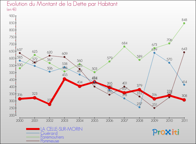 Evolution de la dette par habitant pour la commune de LA CELLE-SUR-MORIN et les communes proches Comparaison de la dette par habitant pour LA CELLE-SUR-MORIN et les communes voisines