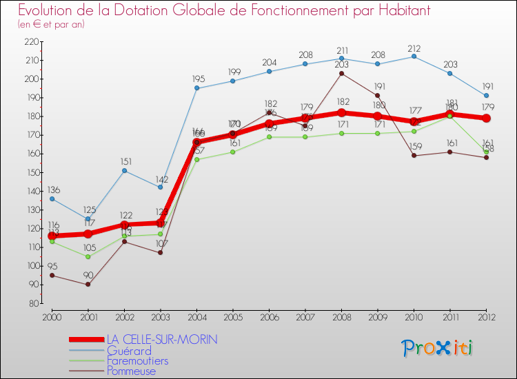 Evolution et montant de la dotation globale de fonctionnement par Habitant pour LA CELLE-SUR-MORIN et les communes proches Comparaison des dotations globales de fonctionnement par habitant pour LA CELLE-SUR-MORIN et les communes voisines