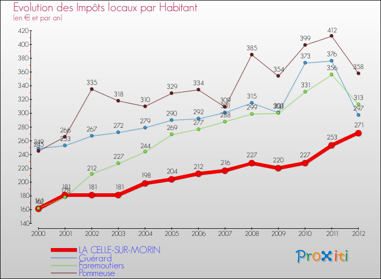 Evolution et montant des impôts locaux par Habitant pour LA CELLE-SUR-MORIN et les communes proches Comparaison des impôts locaux par habitant pour LA CELLE-SUR-MORIN et les communes voisines