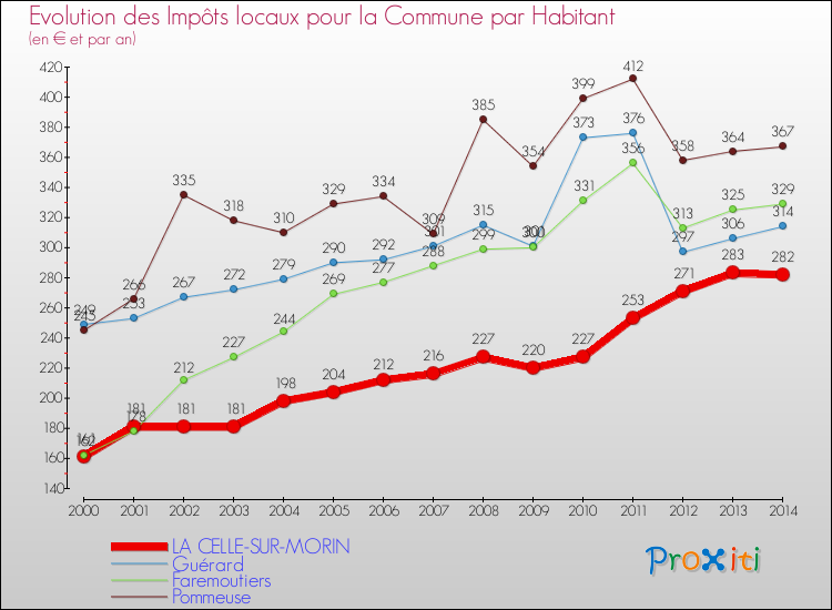 Evolution et montant des impôts locaux par Habitant pour LA CELLE-SUR-MORIN et les communes proches de 2000 à 2014 Comparaison des impôts locaux par habitant pour LA CELLE-SUR-MORIN et les communes voisines de 2000 à 2014