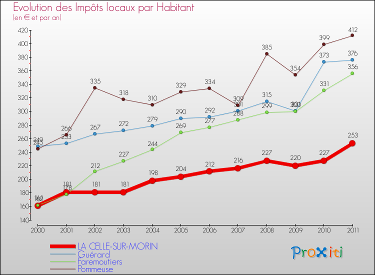 Evolution et montant des impôts locaux par Habitant pour LA CELLE-SUR-MORIN et les communes proches Comparaison des impôts locaux par habitant pour LA CELLE-SUR-MORIN et les communes voisines