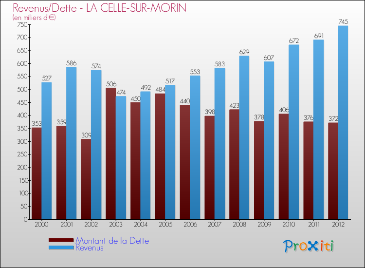 Evolution comparée de la dette et des revenus pour la commune de LA CELLE-SUR-MORIN de 2000 à 2012 Comparaison de la dette et des revenus pour LA CELLE-SUR-MORIN de 2000 à 2012