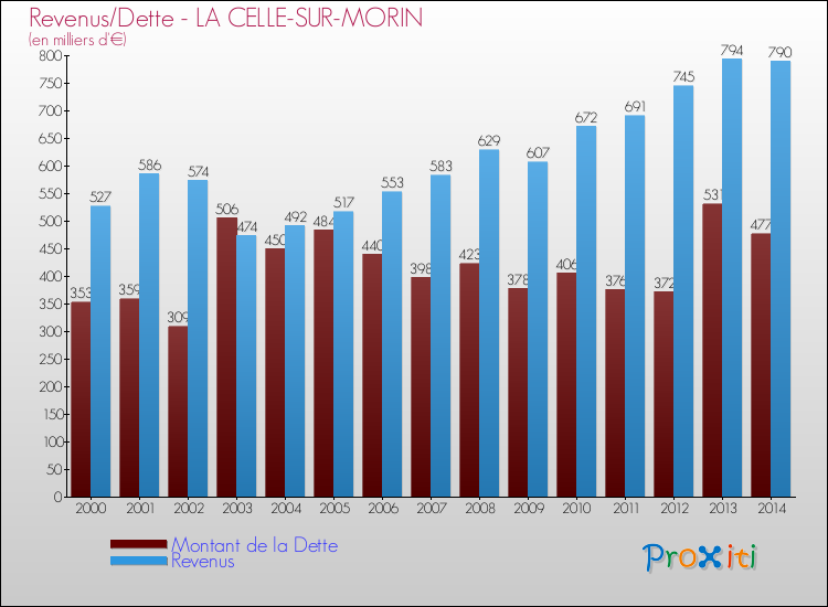 Evolution comparée de la dette et des revenus pour la commune de LA CELLE-SUR-MORIN de 2000 à 2014 Comparaison de la dette et des revenus pour LA CELLE-SUR-MORIN de 2000 à 2014