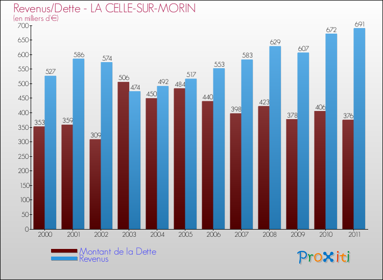 Evolution comparée de la dette et des revenus pour la commune de LA CELLE-SUR-MORIN de 2000 à 2011 Comparaison de la dette et des revenus pour LA CELLE-SUR-MORIN de 2000 à 2011