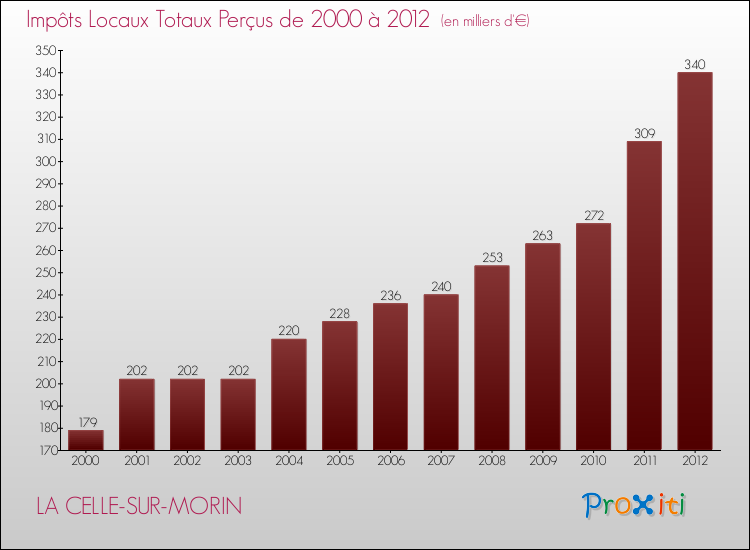 Evolution des Impôts Locaux pour la commune de LA CELLE-SUR-MORIN de 2000 à 2012 Evolution des Impôts Locaux pour LA CELLE-SUR-MORIN de 2000 à 2012