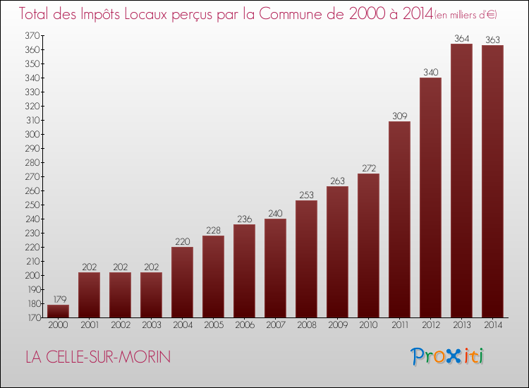 Evolution des Impôts Locaux pour la commune de LA CELLE-SUR-MORIN de 2000 à 2014 Evolution des Impôts Locaux pour LA CELLE-SUR-MORIN de 2000 à 2014