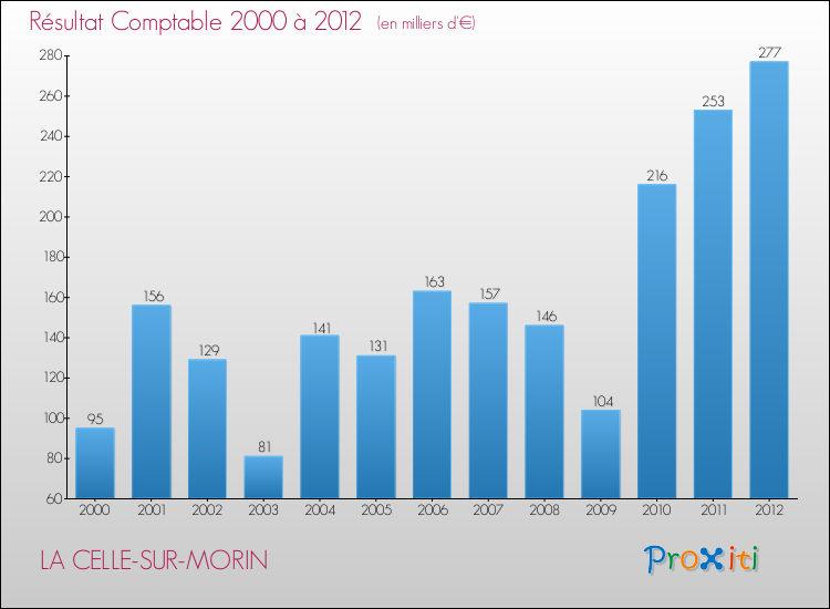 Evolution du résultat comptable pour la commune de LA CELLE-SUR-MORIN de 2000 à 2012 Evolution du résultat comptable pour LA CELLE-SUR-MORIN de 2000 à 2012