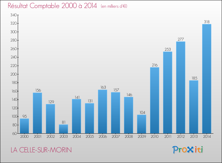 Evolution du résultat comptable pour la commune de LA CELLE-SUR-MORIN de 2000 à 2014 Evolution du résultat comptable pour LA CELLE-SUR-MORIN de 2000 à 2014