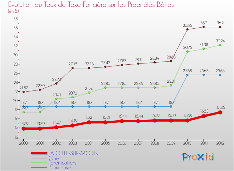 Evolution du taux de la taxe foncière sur le bati pour LA CELLE-SUR-MORIN et les communes proches de 2000 à 2012 Comparaison des taux de taxe foncière sur le bati pour LA CELLE-SUR-MORIN et les communes voisines de 2000 à 2012