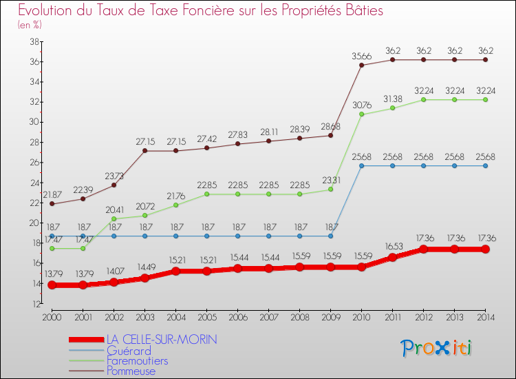 Evolution du taux de la taxe foncière sur le bati pour LA CELLE-SUR-MORIN et les communes proches de 2000 à 2014 Comparaison des taux de taxe foncière sur le bati pour LA CELLE-SUR-MORIN et les communes voisines de 2000 à 2014