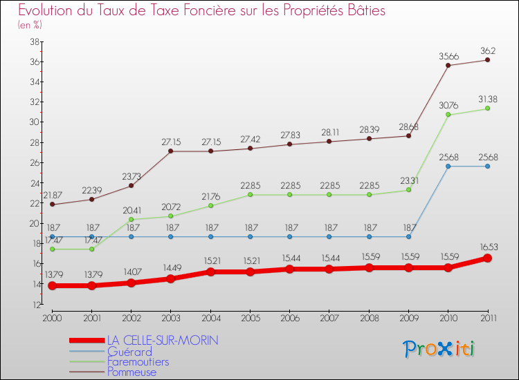 Evolution du taux de la taxe foncière sur le bati pour LA CELLE-SUR-MORIN et les communes proches Comparaison des taux de taxe foncière sur le bati pour LA CELLE-SUR-MORIN et les communes voisines