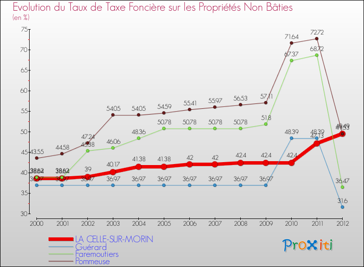 Evolution du taux de la taxe foncière sur les immeubles et terrains non batis pour LA CELLE-SUR-MORIN et les communes proches de 2000 à 2012 Comparaison des taux de la taxe foncière sur les immeubles et terrains non batis pour LA CELLE-SUR-MORIN et les communes voisines de 2000 à 2012