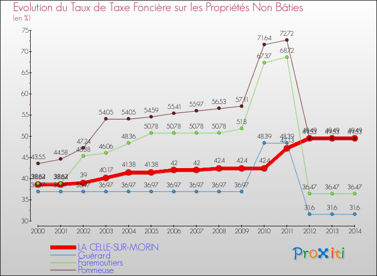 Evolution du taux de la taxe foncière sur les immeubles et terrains non batis pour LA CELLE-SUR-MORIN et les communes proches de 2000 à 2014 Comparaison des taux de la taxe foncière sur les immeubles et terrains non batis pour LA CELLE-SUR-MORIN et les communes voisines de 2000 à 2014